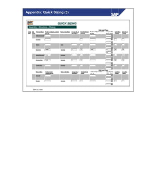 © SAP AG 1999
Appendix: Quick Sizing (3)
QUICK SIZINGQUICK SIZING
Quantity - Structure - Dialog
High load Phase
Comp- Sub- Name of Object Number of objects creations Name of Sub-Object Average No. of RetentionPeriod Number of Objects Creations Execution Time % of Object % of Object
onent Comp. per Year Sub-Objects [months] per day [hh:00 -hh:00] Changes Display
High load Phase
Printed Documents
Line items
Reports Lines
Documents 100000 Line items 4 12 20000 05 100 100
06
Material Movement 30000 Line items 3 6 200
Purchase Order 35000 Line items 8 12 200 100
Transfer Order Line items
Name of Object Number of object Name of Sub-Object Average No. of Retention Period Number of Object creations Execution Time % of Object % of Object
creations per year Sub-Objects [month] per day [hh:00- hh:00] Changes Display
Time Data
Receipts Line items
 