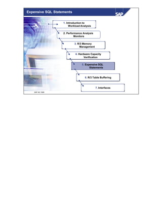 © SAP AG 1999
1. Introduction to
Workload Analysis
6. R/3 Table Buffering
2. Performance Analysis
Monitors
7. Interfaces
3. R/3 Memory
Management
4. Hardware Capacity
Verification
5. Expensive SQL
Statements
Expensive SQL Statements
 