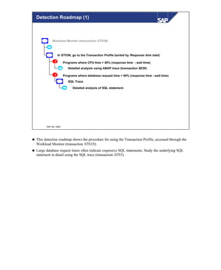 © SAP AG 1999
Detection Roadmap (1)
Workload Monitor (transaction ST03N)
In ST03N, go to the Transaction Profile (sorted by Response time total)
Programs where CPU time > 40% (response time - wait time)
Detailed analysis using ABAP trace (transaction SE30)
Programs where database request time > 40% (response time - wait time)
...
SQL Trace
Detailed analysis of SQL statement
?
?
n This detection roadmap shows the procedure for using the Transaction Profile, accessed through the
Workload Monitor (transaction ST03N).
n Large database request times often indicate expensive SQL statements. Study the underlying SQL
statement in detail using the SQL trace (transaction ST05).
 