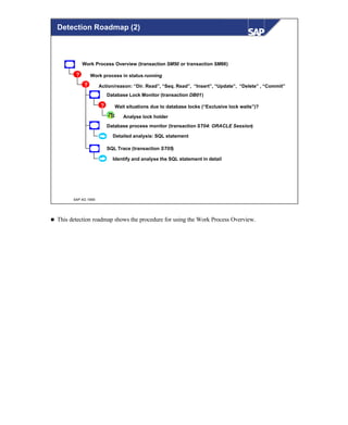© SAP AG 1999
Detection Roadmap (2)
Work Process Overview (transaction SM50 or transaction SM66)
Work process in status running
Action/reason: “Dir. Read”, “Seq. Read”, “Insert”, “Update”, “Delete” , “Commit”
Database Lock Monitor (transaction DB01)
Wait situations due to database locks (“Exclusive lock waits”)?
Analyse lock holder
Database process monitor (transaction ST04: ORACLE Session)
Detailed analysis: SQL statement
SQL Trace (transaction ST05)
Identify and analyse the SQL statement in detail
?
?
?
n This detection roadmap shows the procedure for using the Work Process Overview.
 