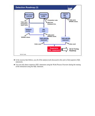 © SAP AG 1999
Shared
SQL
area
Work process
overview
SQL
trace
Transaction
profile
EXPLAIN SQL
statement
EXPLAIN SQL
statement
Index used Index used
Table name
transaction /
report name
Transaction code
Wait time
Database time
Table name
WHERE clause
Table name
WHERE clause
Expensive
SQL statement
Database
monitor
WHERE clause
Go to Tuning
Roadmap
Detection Roadmap (3)
n In the exercise that follows, use all of the analysis tools discussed in this unit to find expensive SQL
statements.
n You can only detect expensive SQL statements using the Work Process Overview during the running
of the transaction using the SQL statement.
 