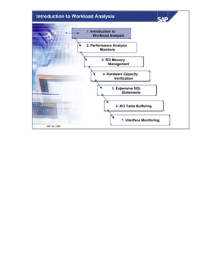 © SAP AG 1999
Introduction to Workload Analysis
1. Introduction to
Workload Analysis
6. R/3 Table Buffering
2. Performance Analysis
Monitors
7. Interface Monitoring
3. R/3 Memory
Management
4. Hardware Capacity
Verification
5. Expensive SQL
Statements
 