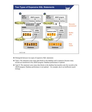 © SAP AG 1999
Two Types of Expensive SQL Statements
Appl.-
Server
DBMS
ABAP program
Database interface
DBMS
process
Database
Database buffer
Appl.-
Server
DBMS
ABAP program
Database interface
DBMS
process
Database
Database buffer
Buffer
gets
Disk
reads
Records
processed
Few recordsMany records
Many blocks Many blocks
1 2
n Distinguish between two types of expensive SQL statements:
n Type I: The statement scans many data blocks in the database and is expensive because many
records are transferred to the ABAP program. Database performance is optimal.
n Type II: The statement scans many data blocks in the database but transfers only few records to the
ABAP program. Database performance is not optimal – for example, due to an inefficient search
strategy.
 