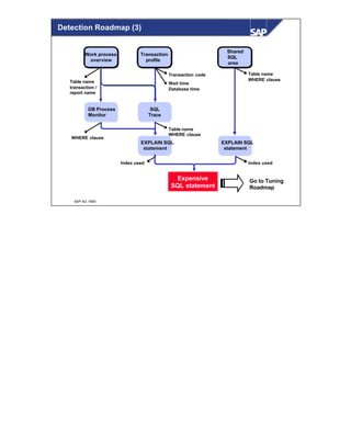 © SAP AG 1999
Detection Roadmap (3)
Shared
SQL
area
Work process
overview
SQL
Trace
Transaction
profile
EXPLAIN SQL
statement
EXPLAIN SQL
statement
Index used Index used
Table name
transaction /
report name
Transaction code
Wait time
Database time
Table name
WHERE clause
Table name
WHERE clause
Expensive
SQL statement
DB Process
Monitor
WHERE clause
Go to Tuning
Roadmap
 