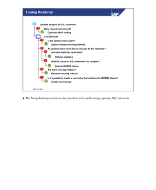 © SAP AG 1999
Tuning Roadmap
Detailed analysis of SQL statement
Many records transferred?
Optimize ABAP coding
Use EXPLAIN
Is the optimal index used?
Special database tuning methods
?
?
Are there missing indexes?
Recreate missing indexes
Is it possible to create a new index that matches the WHERE clause?
Create new indexes
Are table statistics up-to-date?
Refresh statistics
WHERE clause of SQL statement too complex?
Rewrite WHERE clause
An optimal index exists but is not used by the optimizer?
?
?
?
?
?
n The Tuning Roadmap summarizes the procedures to be used in tuning expensive SQL statements.
 
