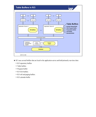 © SAP AG 1999
Application Server A
SAP GUI SAP GUI
...
...
R/3 Buffers
Communication System
Database
Management
System
DBMS
Processes
Database
Cache
Database
Application Server B
SAP GUI SAP GUI
...
...
PXA Program Buffer
Presentation Buffer
CUA Buffer
Nametab Buffer
Number Range Buffer
Table Buffers
R/3 Buffers...
Table Buffers in R/3
n R/3 uses several buffers that are local to the application server and hold primarily run-time data:
Ÿ R/3 repository buffers
Ÿ Table buffers
Ÿ Program buffer
Ÿ R/3 GUI buffers
Ÿ R/3 roll and paging buffers
Ÿ R/3 calendar buffer
 
