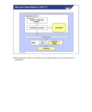 © SAP AG 1999
Application Server A
Table Buffer
Communication System
DBMS
DBMS
Processes
Database
Buffer
Database
SELECT * FROM T001
WHERE ...
R/3 Database Interface
ABAP/4 Program
Why Use Table Buffers in R/3? (1)
n By specifying that a table is to be buffered, you can reduce database accesses and thus improve
performance.
 