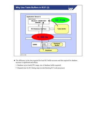 © SAP AG 1999
Application Server A
Table Buffer
Communication System
DBMS
DBMS
Processes
Database
Buffer
Database
SELECT * FROM T001
WHERE ...
R/3 Database Interface
ABAP/4 Program
8 - 600 ms
0,2 - 6 ms
Why Use Table Buffers in R/3? (2)
n The difference in the time required for local R/3 buffer accesses and that required for database
accesses is significant and affects:
Ÿ Database server load (CPU usage, size of database buffer required)
Ÿ Dispatch time for R/3 dialog steps (avoids blocking R/3 work processes)
 