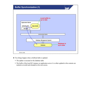 © SAP AG 1999
Application Server
Table Buffer
Communication System
Database Management System
Database
Database is
up to date
Local buffer is
up to date
UPDATE T001...
R/3 DBIF
Buffer Synchronization (1)
n Two things happen when a buffered table is updated:
Ÿ The update is executed on the database table
Ÿ The buffer of the local R/3 instance on application server A is either updated or the contents are
marked as invalid and reloaded on the next access.
 