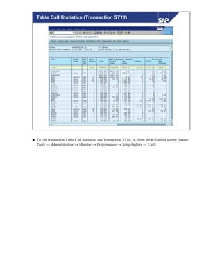 © SAP AG 1999
Table Call Statistics (Transaction ST10)
n To call transaction Table Call Statistics, use Transaction ST10, or, from the R/3 initial screen choose:
Tools → Administration → Monitor → Performance → Setup/buffers → Calls.
 