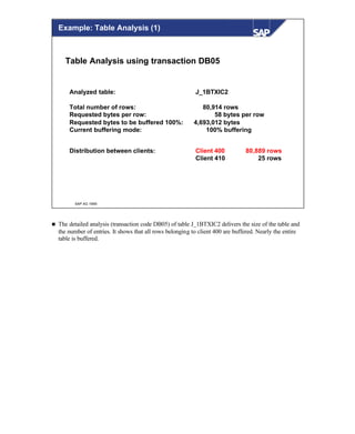 © SAP AG 1999
Table Analysis using transaction DB05
Analyzed table: J_1BTXIC2
Total number of rows: 80,914 rows
Requested bytes per row: 58 bytes per row
Requested bytes to be buffered 100%: 4,693,012 bytes
Current buffering mode: 100% buffering
Distribution between clients: Client 400 80,889 rows
Client 410 25 rows
Example: Table Analysis (1)
n The detailed analysis (transaction code DB05) of table J_1BTXIC2 delivers the size of the table and
the number of entries. It shows that all rows belonging to client 400 are buffered. Nearly the entire
table is buffered.
 