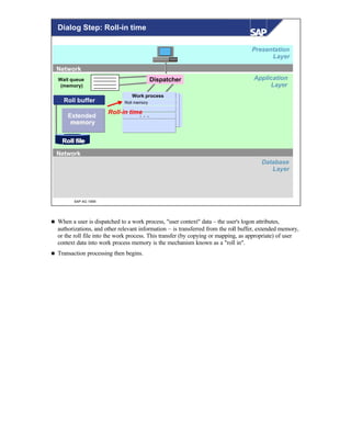 © SAP AG 1999
Database
Layer
Network
Network
Application
Layer
Presentation
Layer
Wait queue
(memory)
Dispatcher
Roll buffer
Roll fileRoll file
Roll memory
. . .
Work process
ExtendedExtended
memorymemory
Roll-in time
Dialog Step: Roll-in time
n When a user is dispatched to a work process, "user context" data – the user's logon attributes,
authorizations, and other relevant information – is transferred from the roll buffer, extended memory,
or the roll file into the work process. This transfer (by copying or mapping, as appropriate) of user
context data into work process memory is the mechanism known as a "roll in".
n Transaction processing then begins.
 