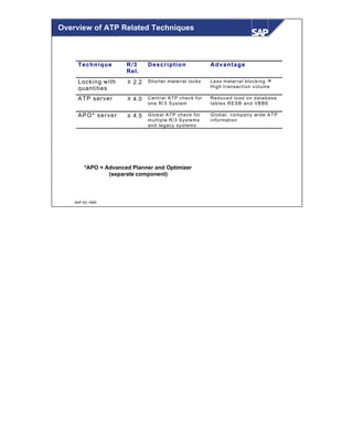 © SAP AG 1999
Overview of ATP Related Techniques
Technique R/3
Rel.
Description Advantage
Locking with
quantities
≥ 2.2 Shorter material locks Less material blocking à
High transaction volume
ATP server ≥ 4.0 Central ATP check for
one R/3 System
Reduced load on database
tables RESB and VBBE
APO* server ≥ 4.5 Global ATP check for
multiple R/3 Systems
and legacy systems
Global, company wide ATP
information
*APO = Advanced Planner and Optimizer
(separate component)
 