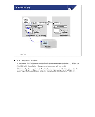 © SAP AG 1999
ATP Server (3)
R/3 instance 1 (ATP server)
Dispatcher
DIA
DIA
Gateway
R/3 instance 2
Dispatcher
DIA
DIA
1
2
ENQ table
Export /
import
buffer Gateway
RFC
3
Database
RESB
VBBE
Dialog work
process
Dialog work
process
n The ATP server works as follows:
Ÿ A dialog work process requiring an availability check sends an RFC call to the ATP Server. (1)
Ÿ The RFC call is dispatched to a dialog work process on the ATP server. (2)
Ÿ The availability check is performed. This involves communication with the enqueue table, the
export/import buffer, and database tables (for example, table RESB and table VBBE). (3)
 
