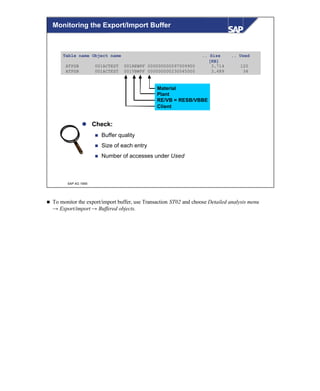 © SAP AG 1999
Table name Object name .. Size .. Used
[KB]
ATPSB 001ACTEST 001REWPF 000000000097009900 3.714 120
ATPSB 001ACTEST 001VBWPF 000000000230045000 3.489 34
Material
Plant
RE/VB = RESB/VBBE
Client
l Check:
n Buffer quality
n Size of each entry
n Number of accesses under Used
Monitoring the Export/Import Buffer
n To monitor the export/import buffer, use Transaction ST02 and choose Detailed analysis menu
→ Export/import → Buffered objects.
 