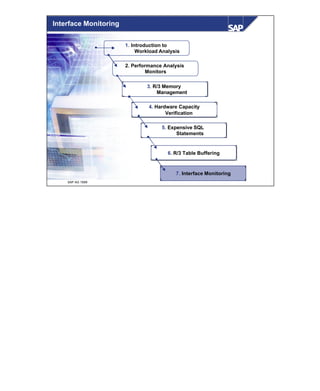 © SAP AG 1999
Interface Monitoring
1. Introduction to
Workload Analysis
6. R/3 Table Buffering
2. Performance Analysis
Monitors
7. Interface Monitoring
3. R/3 Memory
Management
4. Hardware Capacity
Verification
5. Expensive SQL
Statements
 
