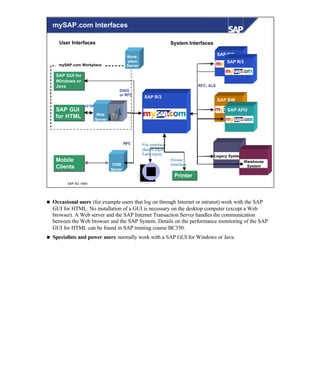 © SAP AG 1999
mySAP.com Interfaces
SAP R/3
SAP GUI for
Windows or
Java
SAP GUI for
Windows or
Java
CRM
Server
Server
Mobile
Clients
Mobile
Clients
mySAP.com Workplace
Work-
place
Server
RFC
DIAG
or RFC
SAP GUI
for HTML
SAP GUI
for HTML Web
Server
HTTP
SAP BW
SAP APO
Legacy System
SAP R/3
SAP R/3
Warehouse
System
File Interface
(Batch input,
Fast input)
Printer
Interface
PrinterPrinter
RFC, ALE
User Interfaces System Interfaces
n Occasional users (for example users that log on through Internet or intranet) work with the SAP
GUI for HTML. No installation of a GUI is necessary on the desktop computer (except a Web
browser). A Web server and the SAP Internet Transaction Server handles the communication
between the Web browser and the SAP System. Details on the performance monitoring of the SAP
GUI for HTML can be found in SAP training course BC350.
n Specialists and power users normally work with a SAP GUI for Windows or Java.
 