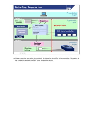 © SAP AG 1999
Database
Layer
Network
Network
Application
Layer
Presentation
Layer
Wait queue
(memory)
Database
buffers
Roll buffer
Roll fileRoll file
Database
interface
Roll memory
. . .
Work process
Dispatcher
SAP shared pool buffers
Database
process
ExtendedExtended
memorymemory
Response time
Dialog Step: Response time
n When transaction processing is completed, the dispatcher is notified of its completion. The results of
the transaction are then sent back to the presentation server.
 