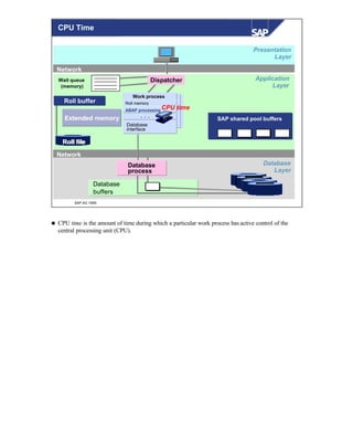 © SAP AG 1999
Database
Layer
Network
Network
Application
Layer
Presentation
Layer
Wait queue
(memory)
Database
buffers
Roll buffer
Roll fileRoll file
Database
interface
Roll memory
ABAP processing
. . .
Work process
Dispatcher
SAP shared pool buffers
Database
process
Extended memoryExtended memory
CPU time
CPU Time
n CPU time is the amount of time during which a particular work process has active control of the
central processing unit (CPU).
 