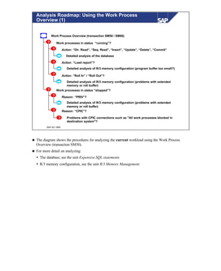 © SAP AG 1999
Analysis Roadmap: Using the Work Process
Overview (1)
Work Process Overview (transaction SM50 / SM66)
Work processes in status “running”?
Action: “Dir. Read”, “Seq. Read”, “Insert”, “Update”, “Delete”, “Commit”
Detailed analysis of the database
Action: “Load report”?
Action: “Roll In” / “Roll Out”?
Detailed analysis of R/3 memory configuration (problems with extended
memory or roll buffer)
Work processes in status “stopped”?
Reason: “PRIV”?
Detailed analysis of R/3 memory configuration (problems with extended
memory or roll buffer)
Reason: “CPIC”?
Problems with CPIC connections such as "All work processes blocked in
destination system"?
Detailed analysis of R/3 memory configuration (program buffer too small?)
?
?
?
?
?
?
?
?
n The diagram shows the procedures for analyzing the current workload using the Work Process
Overview (transaction SM50).
n For more detail on analyzing:
Ÿ The database, see the unit Expensive SQL statements
Ÿ R/3 memory configuration, see the unit R/3 Memory Management
 