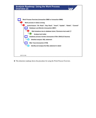 © SAP AG 1999
Analysis Roadmap: Using the Work Process
Overview (2)
Work Process Overview (transaction SM50 or transaction SM66)
Work process in status running
Action/reason: “Dir. Read”, “Seq. Read”, “Insert”, “Update”, “Delete” , “Commit”
Database Lock Monitor (transaction DB01)
Wait situations due to database locks (“Exclusive lock waits”)?
Analyse lock holder
Database process monitor (transaction ST04: ORACLE Session)
Detailed analysis: SQL statement
SQL Trace (transaction ST05)
Identify and analyse the SQL statement in detail
?
?
?
n This detection roadmap shows the procedure for using the Work Process Overview.
 