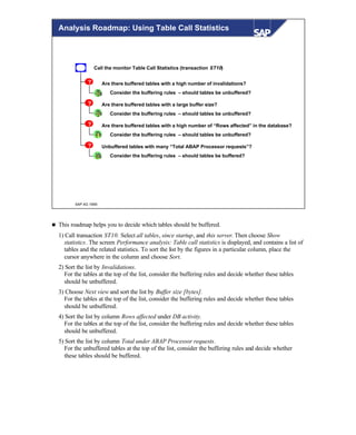 © SAP AG 1999
Analysis Roadmap: Using Table Call Statistics
Call the monitor Table Call Statistics (transaction ST10)
Are there buffered tables with a high number of invalidations?
Consider the buffering rules – should tables be unbuffered?
Are there buffered tables with a large buffer size?
Consider the buffering rules – should tables be unbuffered?
Are there buffered tables with a high number of “Rows affected” in the database?
Consider the buffering rules – should tables be unbuffered?
Unbuffered tables with many “Total ABAP Processor requests”?
Consider the buffering rules – should tables be buffered?
?
?
?
?
n This roadmap helps you to decide which tables should be buffered.
1) Call transaction ST10. Select all tables, since startup, and this server. Then choose Show
statistics. The screen Performance analysis: Table call statistics is displayed, and contains a list of
tables and the related statistics. To sort the list by the figures in a particular column, place the
cursor anywhere in the column and choose Sort.
2) Sort the list by Invalidations.
For the tables at the top of the list, consider the buffering rules and decide whether these tables
should be unbuffered.
3) Choose Next view and sort the list by Buffer size [bytes].
For the tables at the top of the list, consider the buffering rules and decide whether these tables
should be unbuffered.
4) Sort the list by column Rows affected under DB activity.
For the tables at the top of the list, consider the buffering rules and decide whether these tables
should be unbuffered.
5) Sort the list by column Total under ABAP Processor requests.
For the unbuffered tables at the top of the list, consider the buffering rules and decide whether
these tables should be buffered.
 