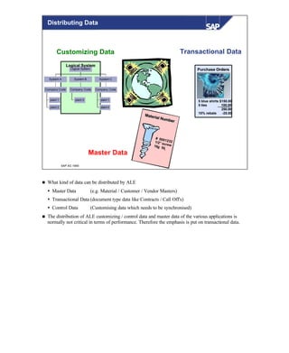 © SAP AG 1999
Customizing Data
Master Data
Transactional Data
# 00012321/2” screw10g 5c
plant 1
plant 2
Company Code
System A
plant 3
Company Code
System B
plant 1
plant 4
Company Code
System C
Logical System
Logical SystemLogical System
Material Number
Material Number
5 blue shirts $150.00
5 ties 100.00
250.00
10% rebate -25.00
Purchase OrdersPurchase Orders
Distributing Data
n What kind of data can be distributed by ALE
Ÿ Master Data (e.g. Material / Customer / Vendor Masters)
Ÿ Transactional Data (document type data like Contracts / Call Off's)
Ÿ Control Data (Customising data which needs to be synchronised)
n The distribution of ALE customizing / control data and master data of the various applications is
normally not critical in terms of performance. Therefore the emphasis is put on transactional data.
 