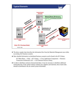 © SAP AG 1999
R/3
Local De-central SystemLocal De-central System
(UK)(UK)
R/3
- Material Master Maintenance- Material Master Maintenance
- Central Purchasing Contracts- Central Purchasing Contracts
R/3
Central SystemCentral System
(Holland)(Holland)
Local De-central SystemLocal De-central System
(Italy)(Italy)
Distributionof
Distributionof
POContracts
POContracts
Warehouse ManagementWarehouse Management
SystemSystem
GoodsIssues(Receipts)
Goods Issues (Receipts)
CallOffStatistics
CallOffStatistics
byPO
byPO Distribution ofDistribution of
PO ContractsPO ContractsCallCall
OffOff
PO
Details
PO
Details
(Note: PO = Purchase Order)(Note: PO = Purchase Order)
Typical Scenario
n The above sample chart describes the information flow from the Materials Management area within
an existing ALE business scenario.
n More detailed information on distributed business scenarios can be found in the R/3 Library.
R/3 Main Menu → Help → R/3 Library → Cross Application Components → Business
Framework Architecture ALE → ALE Business Process Library
n In order to distribute contracts (transactional data), it may be necessary to distribute additional
related data first. If the central contract contains new suppliers and materials, those master data
should be distributed to the de-central system beforehand.
 