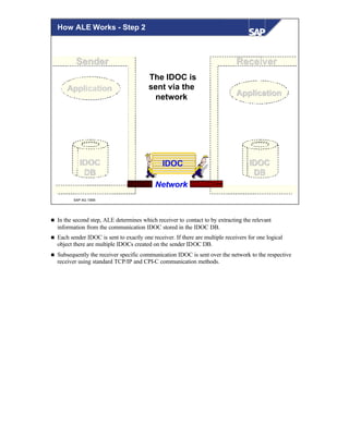 © SAP AG 1999
SenderSender
IDOCIDOC
DBDB
The IDOC is
sent via the
network
IDOC IDOCIDOC
DBDB
ReceiverReceiver
ApplicationApplication
ApplicationApplication
How ALE Works - Step 2
NetworkNetwork
n In the second step, ALE determines which receiver to contact to by extracting the relevant
information from the communication IDOC stored in the IDOC DB.
n Each sender IDOC is sent to exactly one receiver. If there are multiple receivers for one logical
object there are multiple IDOCs created on the sender IDOC DB.
n Subsequently the receiver specific communication IDOC is sent over the network to the respective
receiver using standard TCP/IP and CPI-C communication methods.
 