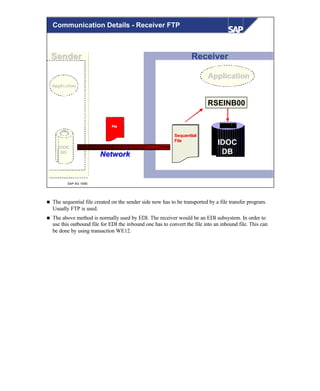 © SAP AG 1999
Receiver
RSEINB00RSEINB00
SequentialSequential
FileFile
IDOC
DB
ApplicationApplication
SenderSender
IDOCIDOC
DBDB
NetworkNetwork
ApplicationApplication
FileFile
Communication Details - Receiver FTP
n The sequential file created on the sender side now has to be transported by a file transfer program.
Usually FTP is used.
n The above method is normally used by EDI. The receiver would be an EDI subsystem. In order to
use this outbound file for EDI the inbound one has to convert the file into an inbound file. This can
be done by using transaction WE12.
 
