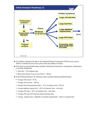 © SAP AG 1999
AllAll
transactionstransactions
affected?affected?
Program
analysis
No
Yes
(Cont.)
Performance
problem?
Check:
WorkloadWorkload
on all serverson all servers
Problem symptoms:
Large load timeLarge load time
Processing timeProcessing time
much larger thanmuch larger than
CPU timeCPU time
Large databaseLarge database
request timesrequest times
(Average)Large CPU timesLarge CPU times
Large roll-wait timeLarge roll-wait time
Initial Analysis Roadmap (1)
n If a problem is detected, the data in the Workload Monitor (Transaction ST03N) can be used as
follows to identify the area of the system where the problem is located.
n First check for general performance problems affecting all transactions. Good general performance
is normally indicated by:
Ÿ Wait time < 10% response time
Ÿ Main menu (choose Transaction Profile) < 100 ms
n In the Workload Monitor, the following values normally indicate good performance:
Ÿ Average roll-in time < 20 ms
Ÿ Average roll wait time < 200 ms
Ÿ Average load (and generation) time < 10 % of response time (<50 ms)
Ÿ Average database request time < 40 % of (response time - wait time)
Ÿ Average CPU time < 40 % of (response time - wait time)
Ÿ Average CPU time Not much less than processing time
Ÿ Average response time - Depends on customer requirements – there is no general rule
 