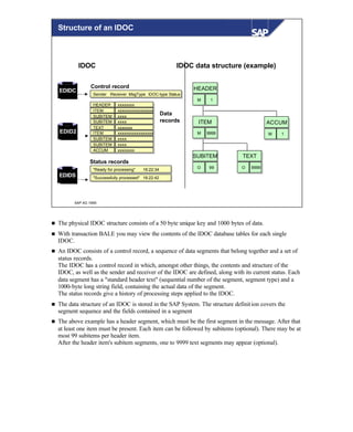 © SAP AG 1999
IDOC IDOC data structure (example)
HEADERHEADER
MM 11
ITEMITEM
MM 99999999
SUBITEMSUBITEM
OO 9999
ACCUMACCUM
MM 11
TEXTTEXT
OO 99999999
Sender Receiver MsgType IDOC-type StatusSender Receiver MsgType IDOC-type Status
HEADERHEADER xxxxxxxxxxxxxxxx
ITEMITEM
SUBITEMSUBITEM
SUBITEMSUBITEM
TEXTTEXT
ITEMITEM
SUBITEMSUBITEM
SUBITEMSUBITEM
xxxxxxxxxxxxxxxxxxxxxxxxxxxxxxxxxx
xxxxxxxx
xxxxxxxx
xxxxxxxxxxxxxx
xxxxxxxxxxxxxxxxxxxxxxxxxxxxxxxxxx
xxxxxxxx
xxxxxxxx
ACCUMACCUM xxxxxxxxxxxxxxxx
"Ready for processing" 16:22:34"Ready for processing" 16:22:34
"Successfully processed" 16:22:42"Successfully processed" 16:22:42
Control record
Data
records
Status records
EDIDC
EDID2
EDIDS
Structure of an IDOC
n The physical IDOC structure consists of a 50 byte unique key and 1000 bytes of data.
n With transaction BALE you may view the contents of the IDOC database tables for each single
IDOC.
n An IDOC consists of a control record, a sequence of data segments that belong together and a set of
status records.
The IDOC has a control record in which, amongst other things, the contents and structure of the
IDOC, as well as the sender and receiver of the IDOC are defined, along with its current status. Each
data segment has a "standard header text" (sequential number of the segment, segment type) and a
1000-byte long string field, containing the actual data of the segment.
The status records give a history of processing steps applied to the IDOC.
n The data structure of an IDOC is stored in the SAP System. The structure definition covers the
segment sequence and the fields contained in a segment
n The above example has a header segment, which must be the first segment in the message. After that
at least one item must be present. Each item can be followed by subitems (optional). There may be at
most 99 subitems per header item.
After the header item's subitem segments, one to 9999 text segments may appear (optional).
 