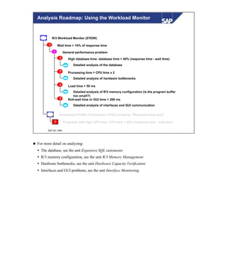 © SAP AG 1999
Analysis Roadmap: Using the Workload Monitor
R/3 Workload Monitor (ST03N)
High database time: database time > 40% (response time - wait time)
Detailed analysis of the database
Processing time > CPU time x 2
Detailed analysis of hardware bottlenecks
? Wait time > 10% of response time
General performance problem
Load time > 50 ms
Detailed analysis of R/3 memory configuration (is the program buffer
too small?)
Roll-wait time or GUI time > 200 ms
Detailed analysis of interfaces and GUI communication
Transaction Profile (Transaction ST03) sorted by “Response time total”
Programs with high CPU time: CPU time > 40% (response time - wait time)
!
?
?
?
?
?
n For more detail on analyzing:
Ÿ The database, see the unit Expensive SQL statements
Ÿ R/3 memory configuration, see the unit R/3 Memory Management
Ÿ Hardware bottlenecks, see the unit Hardware Capacity Verification
Ÿ Interfaces and GUI problems, see the unit Interface Monitoring
 