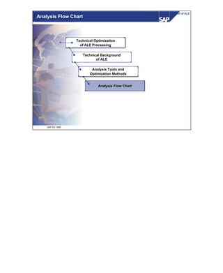 © SAP AG 1999
Technical Background of ALE
Analysis Flow Chart
Technical Optimization
of ALE Processing
Technical Background
of ALE
Analysis Tools and
Optimization Methods
Analysis Flow Chart
 
