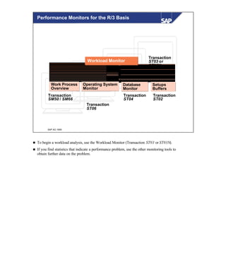 © SAP AG 1999
Database
Monitor
Setups
Buffers
Operating System
Monitor
Work Process
Overview
Workload Monitor
… Details in the following units
Transaction
ST04
Transaction
ST02
Transaction
ST06
Transaction
SM50 / SM66
Transaction
ST03 or
ST03N
Performance Monitors for the R/3 Basis
n To begin a workload analysis, use the Workload Monitor (Transaction ST03 or ST03N).
n If you find statistics that indicate a performance problem, use the other monitoring tools to
obtain further data on the problem.
 