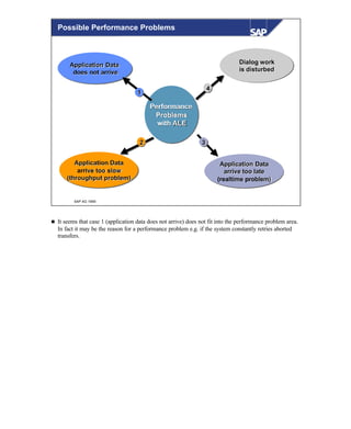 © SAP AG 1999
Performance
Problems
with ALE
PerformancePerformance
ProblemsProblems
with ALEwith ALE
Application Data
does not arrive
Application DataApplication Data
does not arrivedoes not arrive
Application Data
arrive too slow
(throughput problem)
Application DataApplication Data
arrive too slowarrive too slow
(throughput problem)(throughput problem)
Dialog work
is disturbed
Dialog workDialog work
is disturbedis disturbed
111
222
Application Data
arrive too late
(realtime problem)
Application DataApplication Data
arrive too latearrive too late
((realtimerealtime problem)problem)
444
333
Possible Performance Problems
n It seems that case 1 (application data does not arrive) does not fit into the performance problem area.
In fact it may be the reason for a performance problem e.g. if the system constantly retries aborted
transfers.
 