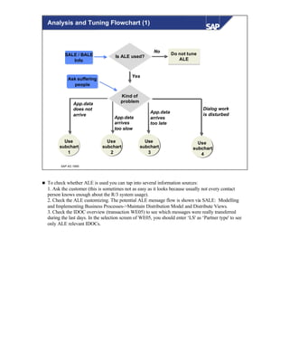 © SAP AG 1999
SALE / BALE
Info
Is ALE used?
Kind of
problem
Do not tune
ALE
Yes
App.data
does not
arrive
No
Ask suffering
people
Use
subchart
1
Use
subchart
2
App.data
arrives
too slow
App.data
arrives
too late
Use
subchart
3
Use
subchart
4
Dialog work
is disturbed
Analysis and Tuning Flowchart (1)
n To check whether ALE is used you can tap into several information sources:
1. Ask the customer (this is sometimes not as easy as it looks because usually not every contact
person knows enough about the R/3 system usage).
2. Check the ALE customizing. The potential ALE message flow is shown via SALE: Modelling
and Implementing Business Processes->Maintain Distribution Model and Distribute Views.
3. Check the IDOC overview (transaction WE05) to see which messages were really transferred
during the last days. In the selection screen of WE05, you should enter ‘LS' as ‘Partner type' to see
only ALE relevant IDOCs.
 
