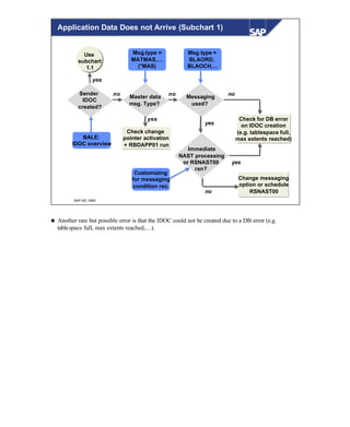 © SAP AG 1999
Sender
IDOC
created?
no
Use
subchart
1.1
yes
BALE:
IDOC overview
Master data
msg. Type?
no
yes
Check change
pointer activation
+ RBDAPP01 run
Messaging
used?
no
Immediate
NAST processing
or RSNAST00
ran?
yes
Check for DB error
on IDOC creation
(e.g. tablespace full,
max extents reached)
yes
Change messaging
option or schedule
RSNAST00no
Msg.type =
BLAORD,
BLAOCH,...
Customizing
for messaging
condition rec.
Msg.type =
MATMAS,…
(*MAS)
Application Data Does not Arrive (Subchart 1)
n Another rare but possible error is that the IDOC could not be created due to a DB error (e.g.
tablespace full, max extents reached,…).
 