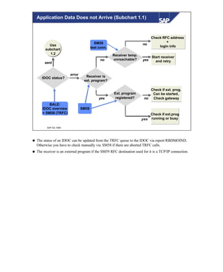 © SAP AG 1999
SM59
IDOC status?
Use
subchart
1.2
BALE:
IDOC overview
+ SM58 (TRFC)
sent
error
Receiver is
ext. program?
yes
Check RFC address
+
login info
Receiver temp.
unreachable? yes
Start receiver
and retry
Ext. program
registered?
Check if ext. prog.
Can be started,
Check gateway
Check if ext.prog
running or busyyes
no
SM59
test conn.
no
no
Application Data Does not Arrive (Subchart 1.1)
n The status of an IDOC can be updated from the TRFC queue to the IDOC via report RBDMOIND.
Otherwise you have to check manually via SM58 if there are aborted TRFC calls.
n The receiver is an external program if the SM59 RFC destination used for it is a TCP/IP connection.
 