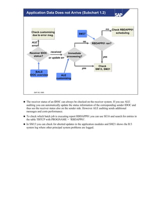 © SAP AG 1999
ALE
customizing
Receiver IDOC
status?
BALE
IDOC overview
ALE
error
received
Immediate
processing?
yes
Check RBDAPP01
scheduling
RBDAPP01 ran?
Check
SM13, SM21
Check customizing
due to error msg.
SM37
no
no
yesor update err
Application Data Does not Arrive (Subchart 1.2)
n The receiver status of an IDOC can always be checked on the receiver system. If you use ALE
auditing you can automatically update the status information of the corresponding sender IDOC and
thus see the receiver status also on the sender side. However ALE auditing sends additional
messages and costs performance.
n To check which batch job is executing report RBDAPP01 you can use SE16 and search for entries in
the table TBTCP with PROGNAME = ‘RBDAPP01'.
n In SM13 you can check for aborted updates in the application modules and SM21 shows the R/3
system log where other principal system problems are logged.
 