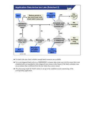 © SAP AG 1999
Master data
msg. type?
ALE
customizing
Use
subchart
2.1
no
yes
RBDMIDOC
period too
long?
no
Messaging
used?
Msg.type =
BLAORD,
BLAOCH,...
Reduce period or
use event (user exit),
check batch resources
yes
SM37
yes Immediate msg
or RSNAST00
schedule ok?
ALE
customizing,
SM37
no
Immediate send
or RSEOUT00
schedule ok?
ALE
customizing,
SM37
no
yes
yes
no Set
immediate
send
Set
immediate
msg.
processing
Application Data Arrive too Late (Subchart 2)
n For batch jobs also check whether enough batch resources are available
n For event-triggered batch jobs (e.g. RBDMIDOC in master data create user exit) be aware that event
scheduled jobs are translated to time triggered (one minute in the future) if the batch scheduler runs
on an instance that is different from the one where the event is raised.
n The processing mode for NAST entries is set up in the condition record customizing of the
corresponding application.
 