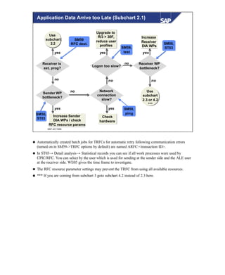 © SAP AG 1999
SM50,
ST03
no
Logon too slow?
Receiver WP
bottleneck?
no
no
SM59
RFC dest.
Sender WP
bottleneck?
Network
connection
slow?
Receiver is
ext. prog?
yes
Use
subchart
2.2
yes
SM50,
ST03
no
SM59,
ping
SM59,
test
Increase Sender
DIA WPs / check
RFC resource params
yes
yes
Upgrade to
R/3 > 30F,
reduce user
profiles
yes
Increase
Receiver
DIA WPs
Use
subchart
2.3 or 4.2
***
no
Check
hardware
Application Data Arrive too Late (Subchart 2.1)
n Automatically created batch jobs for TRFCs for automatic retry following communication errors
(turned on in SM59->TRFC options by default) are named ARFC:<transaction ID>.
n In ST03→ Detail analysis→ Statistical records you can see if all work processes were used by
CPIC/RFC. You can select by the user which is used for sending at the sender side and the ALE user
at the receiver side. WE05 gives the time frame to investigate.
n The RFC resource parameter settings may prevent the TRFC from using all available resources.
n *** If you are coming from subchart 3 goto subchart 4.2 instead of 2.3 here.
 