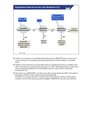 © SAP AG 1999
yes
Immediate
processing used?
Switch to
immediate
update
no
RBDAPP01
period ok? yes
ALE
customizing SM37
no
Reduce
period
Check RFC
resource params,
Analyze receiver
application
RBDAPP01
params ok?
Packet size,
RFC server group,
parallel execution
yes
Correct
parameters
no
Application Data Arrive too Late (Subchart 2.3)
n Usually we recommend to use scheduled inbound processing via RBDAPP01 but for some cases it
may be necessary to use immediate processing (especially if the number of IDOCs is reasonably
small).
n The RFC resource parameters may particularly affect the immediate processing as in addition to the
TRFC receiving process another dialog work process for ARFC inbound processing is needed. If the
resource parameters prohibit the use of all available resources it may switch to synchronous
processing and wait.
n If the packet size of RBDAPP01 is too large it may take too long until the last IDOC of the packet is
processed as all IDOCs within a packet are processed sequentially.
Using RFC server groups also allows to utilise resources from other R/3 instances. When parallel
execution is not used the maximum possible throughput of RBDAPP01 may also not be achieved.
 