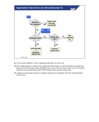 © SAP AG 1999
Immediate send?
no
Packet size
< 100 ?
yesyes
build packets
+
schedule
RSEOUT00
Increase
packet size
no
Sender is
ext. program?
no
yes
Logon once
and stay
connected
Use
subchart
2.1
ALE
customizing
ask
Application Data Arrive too Slow (Subchart 3)
n You can reuse subchart 2.1 from ‘application data arrive too slow' here.
n If the sender program is external, time stamps from this program as well as the gateway monitor may
help you to find out where exactly the bulk of time is lost. Cases are known where on an NT machine
a large file was scanned before each TCP/IP transfer which caused a sender delay.
n Logging on and staying connected is logically equivalent to registration when the external program
is the receiver.
 