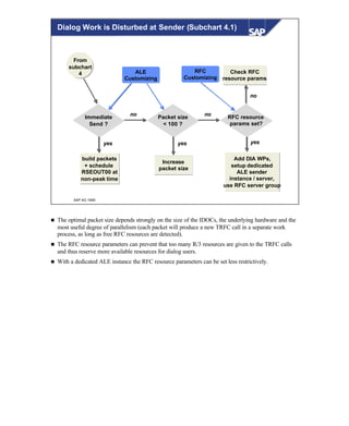 © SAP AG 1999
Immediate
Send ?
ALE
Customizing
Packet size
< 100 ?
Increase
packet size
build packets
+ schedule
RSEOUT00 at
non-peak time
From
subchart
4
Add DIA WPs,
setup dedicated
ALE sender
instance / server,
use RFC server group
yesyes
no no
RFC resource
params set?
yes
no
Check RFC
resource params
RFC
Customizing
Dialog Work is Disturbed at Sender (Subchart 4.1)
n The optimal packet size depends strongly on the size of the IDOCs, the underlying hardware and the
most useful degree of parallelism (each packet will produce a new TRFC call in a separate work
process, as long as free RFC resources are detected).
n The RFC resource parameters can prevent that too many R/3 resources are given to the TRFC calls
and thus reserve more available resources for dialog users.
n With a dedicated ALE instance the RFC resource parameters can be set less restrictively.
 
