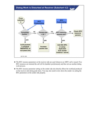 © SAP AG 1999
ALE
Customizing
Increase
packet size
From
subchart
4
RFC
Customizing
Packet size
< 30 ?
Immediate
Update ?
RFC resource
params set?
build packets
+ schedule
RBDAPP01 at
non-peak time
yes
Add DIA WPs
or setup
dedicated
ALE sender
instance / server
no no no
yes yes
Check RFC
resource
params
Dialog Work is Disturbed at Receiver (Subchart 4.2)
n The RFC resource parameters on the receiver side are used whenever an ARFC call is issued. If no
RFC resources are returned the call will be handled synchronously and thus not use another dialog
work process.
n The RFC resource parameter setting on the sender side also directly affects the workload produced
on the receiver side during peak times. You may also need to slow down the sender via setting the
RFC parameters on the sender side properly.
 