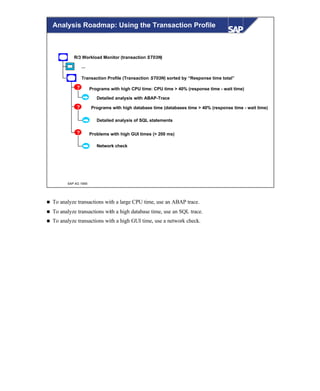 © SAP AG 1999
Analysis Roadmap: Using the Transaction Profile
R/3 Workload Monitor (transaction ST03N)
? Programs with high CPU time: CPU time > 40% (response time - wait time)
...
Transaction Profile (Transaction ST03N) sorted by “Response time total”
Programs with high database time (databases time > 40% (response time - wait time)
Detailed analysis with ABAP-Trace
Detailed analysis of SQL statements
?
? Problems with high GUI times (> 200 ms)
Network check
n To analyze transactions with a large CPU time, use an ABAP trace.
n To analyze transactions with a high database time, use an SQL trace.
n To analyze transactions with a high GUI time, use a network check.
 