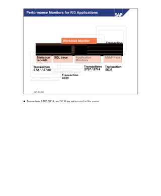 © SAP AG 1999
Statistical
records
SQL trace Application
Monitors
ABAP trace
Workload Monitor
Transaction
ST03N
… Details in the following units
Transactions
ST07 / ST14
Transaction
SE30
Transaction
ST05
Transaction
STAT / STAD
Performance Monitors for R/3 Applications
n Transactions ST07, ST14, and SE30 are not covered in this course.
 
