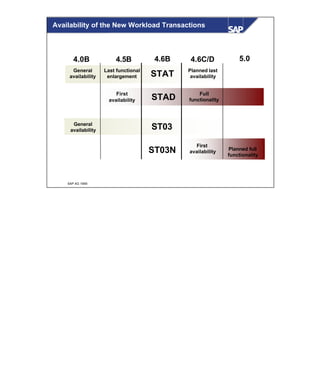© SAP AG 1999
4.5B 4.6B4.0B 5.0
STAD
First
availability
Full
functionality
4.6C/D
STAT
General
availability
Last functional
enlargement
Planned last
availability
General
availability ST03
ST03N
First
availability
Planned full
functionality
Availability of the New Workload Transactions
 