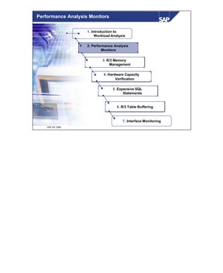 © SAP AG 1999
1. Introduction to
Workload Analysis
6. R/3 Table Buffering
2. Performance Analysis
Monitors
7. Interface Monitoring
3. R/3 Memory
Management
4. Hardware Capacity
Verification
5. Expensive SQL
Statements
Performance Analysis Monitors
 